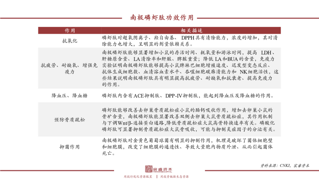 复合增速79%，“海上金矿”磷虾油如何撬动千亿健康市?。?></p>
<p>根据QYResearch数据显示，2023年全球生物活性蛋白肽市场销售额达到了16亿元，预计2030年将达到34亿元，年复合增长率（CAGR）为11.5%。在市场高增速下，南极磷虾肽产品凭借其功效优势有可观的市场空间。</p>
<p><img loading=