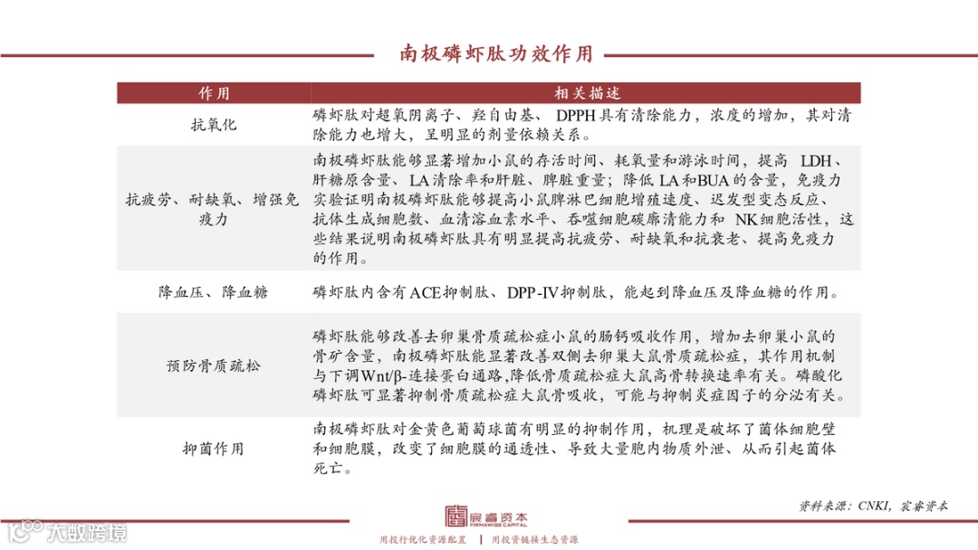 復(fù)合增速79%，“海上金礦”磷蝦油如何撬動千億健康市場？