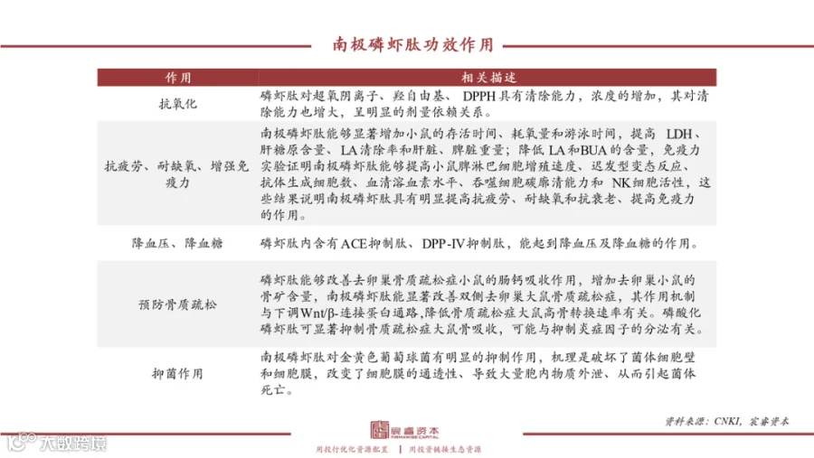 复合增速79%，“海上金矿”磷虾油如何撬动千亿健康市场？