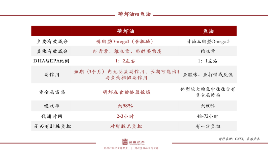 复合增速79%，“海上金矿”磷虾油如何撬动千亿健康市?。?></p>
<p>第二，磷虾油含有天然抗氧化剂。</p>
<p>天然的鱼油容易酸败，腥味比较大。实际在鱼油的产品中经常会看到有维生素E的存在，这种维生素就是为了防止鱼油的脂质氧化。而磷虾油天然存在虾青素、维生素E这两种抗氧化剂，所以稳定性更好一点。</p>
<p>第三，磷虾油的副作用相对更温和。</p>
<p>鱼油副作用包括有鱼腥味、鱼打嗝或反流，胃肠道的症状如恶心、腹泻、便秘、呕吐，而大部分研究发现，短期内（低于三个月），适量食用磷虾油的安全性极高。</p>
<p>最后，磷虾油没有重金属富集。</p>
<p>鱼油是从体型大的鱼中提取的，这些体型较大的鱼中往往含有重金属污染，而磷虾油则提取于位于食物链最低端的磷虾，因此没有重金属富集的担心。</p>
<h1 spellcheck=