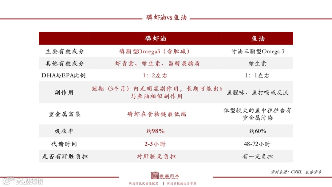 復(fù)合增速79%，“海上金礦”磷蝦油如何撬動千億健康市場？