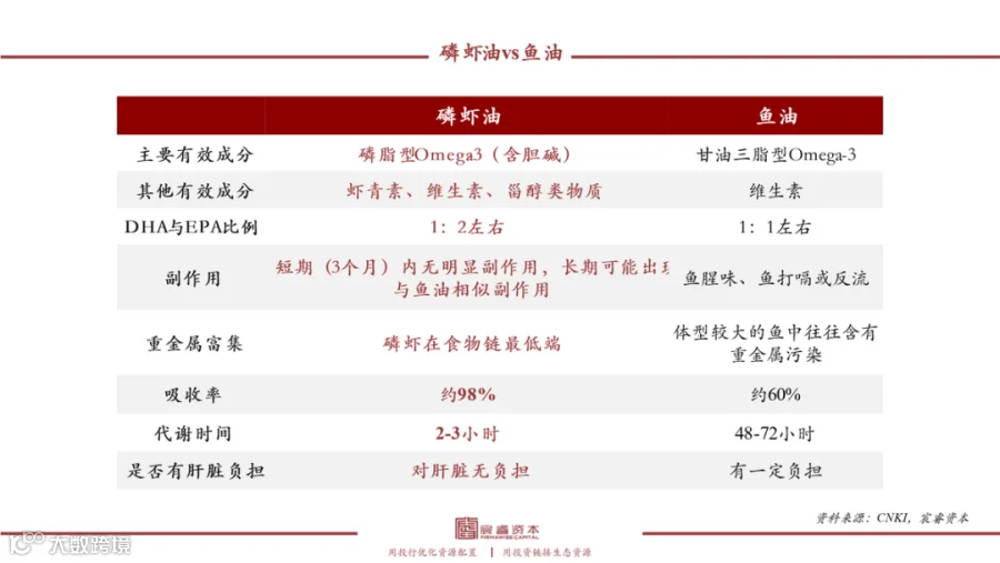 复合增速79%，“海上金矿”磷虾油如何撬动千亿健康市场？