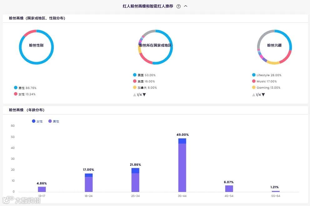 头部出海品牌合作过哪些高ROI红人?这期我们盘Dreame追觅