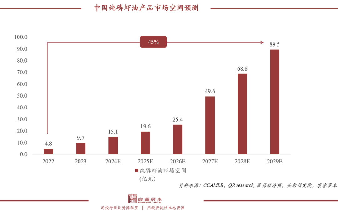 复合增速79%，“海上金矿”磷虾油如何撬动千亿健康市??？