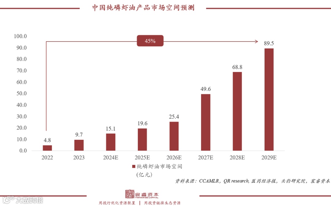 復(fù)合增速79%，“海上金礦”磷蝦油如何撬動千億健康市場？