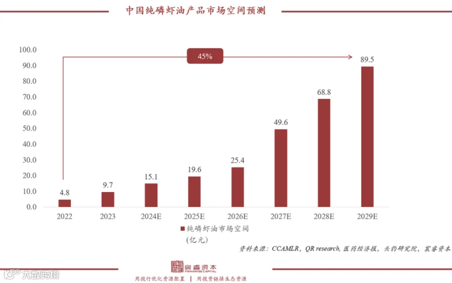 复合增速79%，“海上金矿”磷虾油如何撬动千亿健康市场？