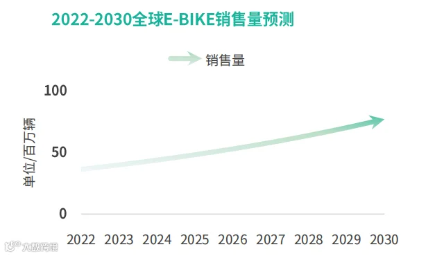 品类观察 | E-bike已风靡多年，美国市场仍蓄势待发、增长可观 !