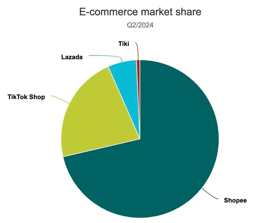11.png 越南电商市场火爆,TikTok Shop/Shopee越南本土店收款的三方支付来啦