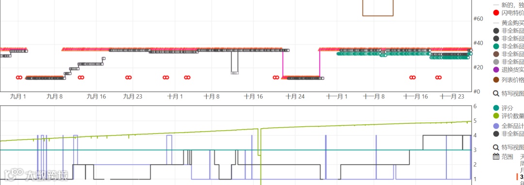 这又是什么新黑科技？新链接一下增加上千好评，黑五期间还能这么玩？