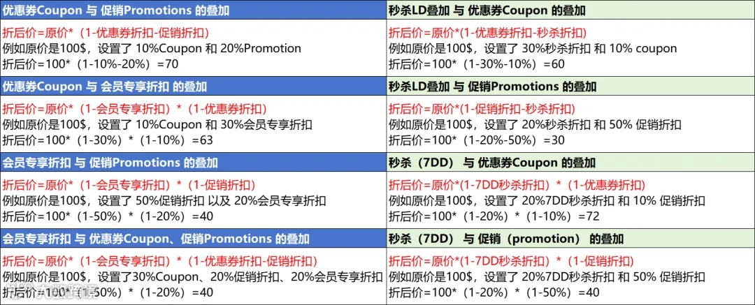 亚马逊卖家必读:优惠券费用补偿新政详解!