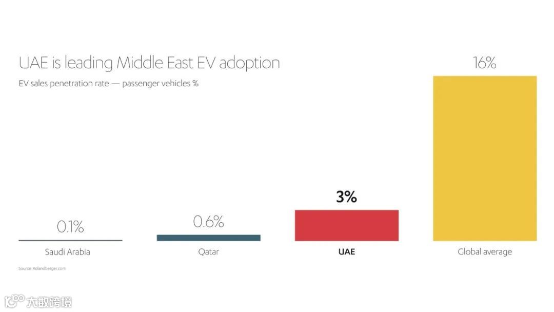 540亿美元商机！中东准备好转向电动汽车了吗？