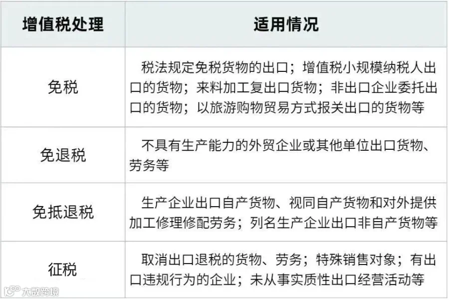 出口货物也有征收增值税?什么是“两高一资”?