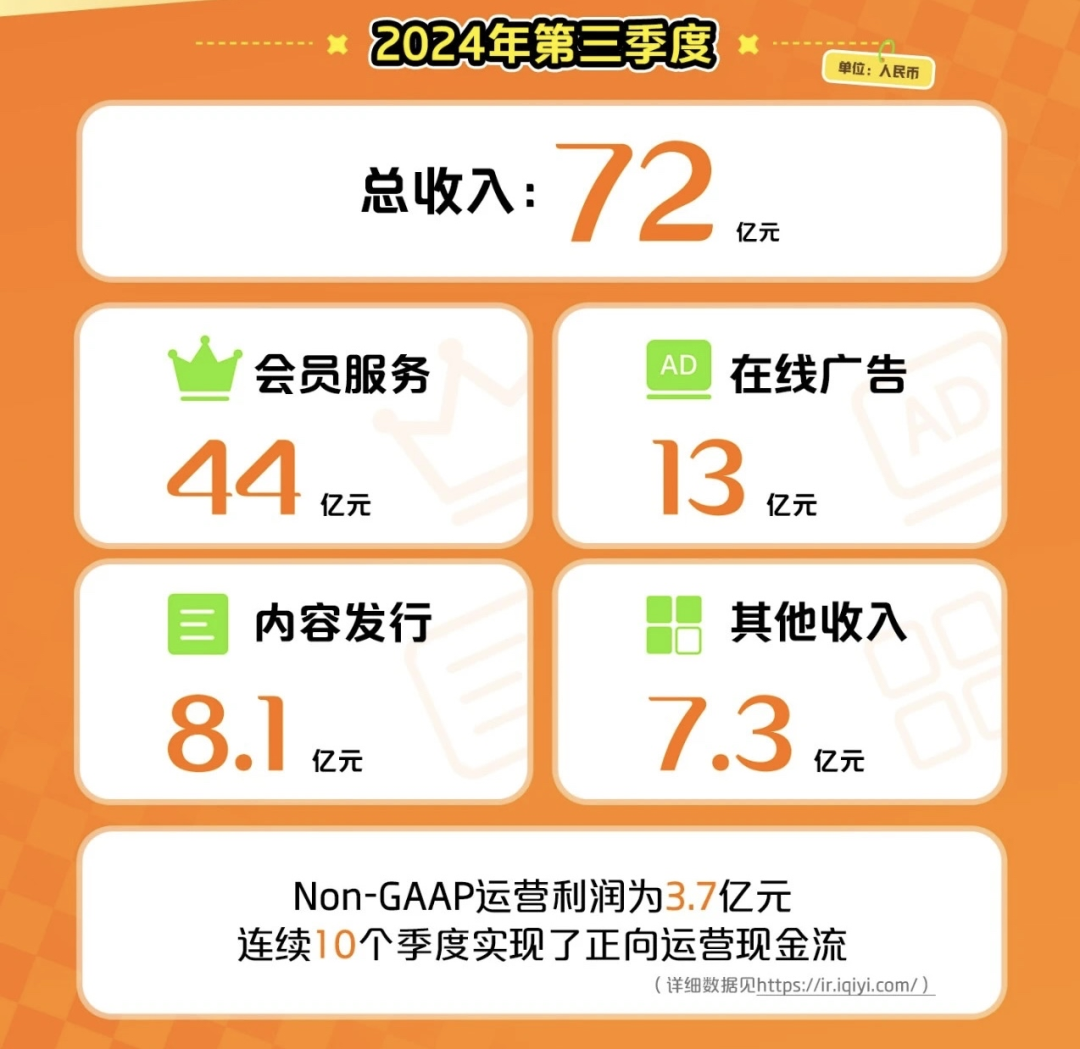 积极上探+主动下沉,爱奇艺双线探索长视频增长路