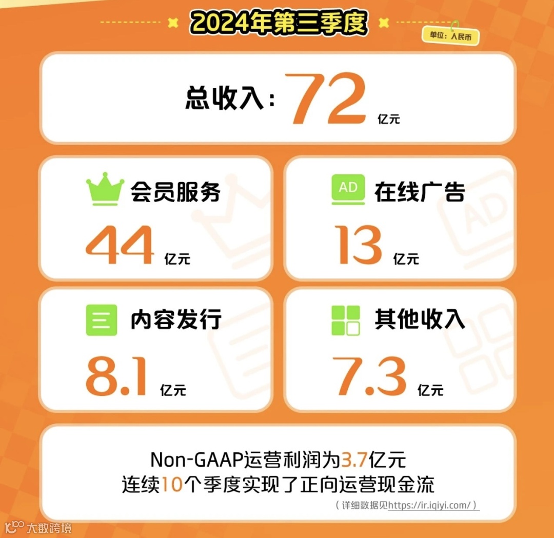 积极上探+主动下沉，爱奇艺双线探索长视频增长路