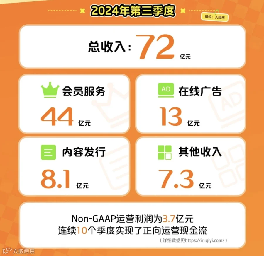 积极上探+主动下沉，爱奇艺双线探索长视频增长路