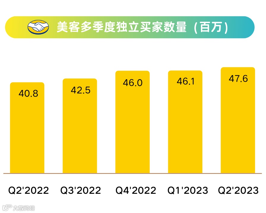财报发布 | 美客多季度GMV破100亿!墨西哥成为拉美第二大市场!
