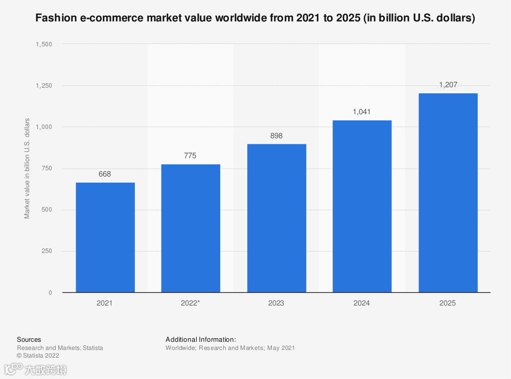 平台的宠儿、大促的销冠，时尚品类究竟有多吃香？