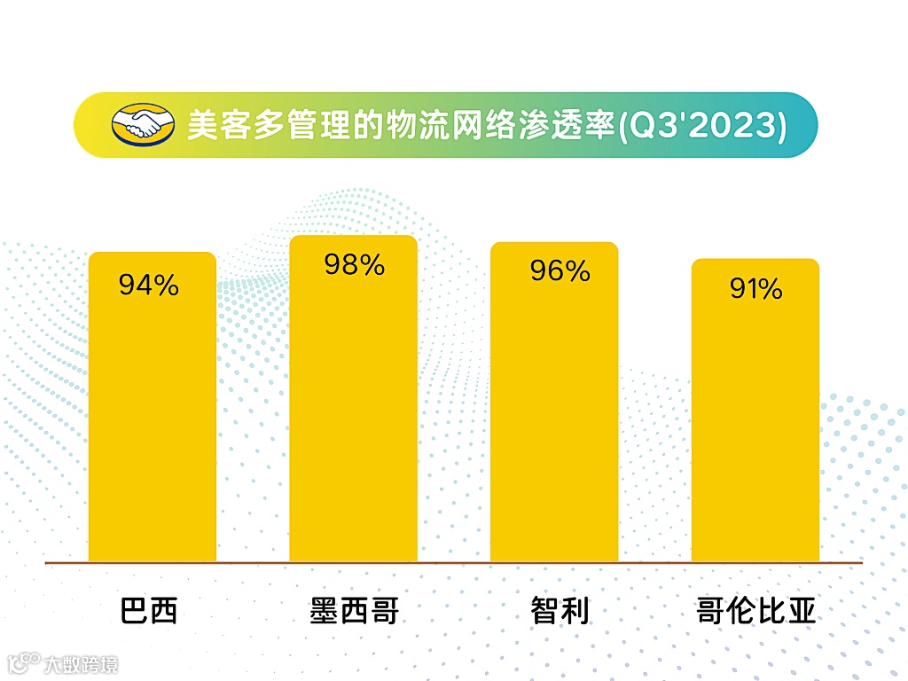 财报发布 | 美客多季度GMV破110亿!独立买家数量超5千万!