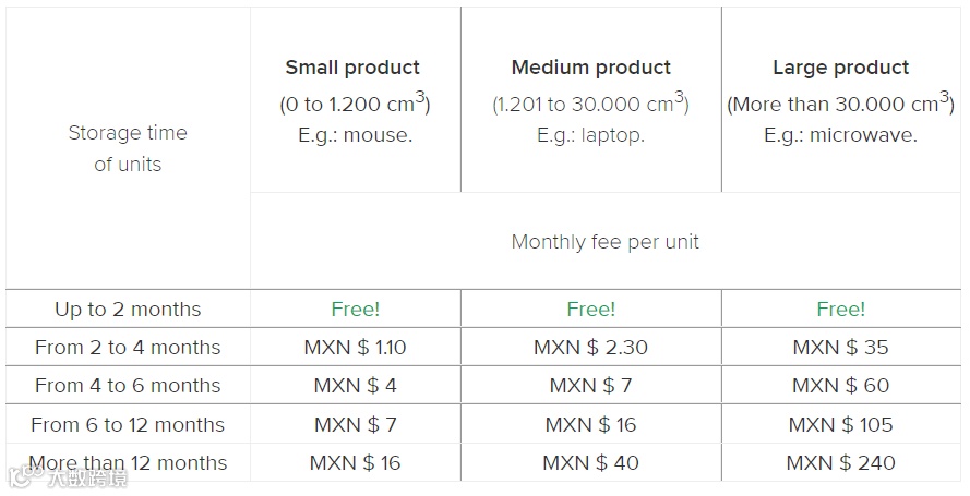 加入美客多海外仓!流量倾斜、大促曝光、订单转化全方位加持!