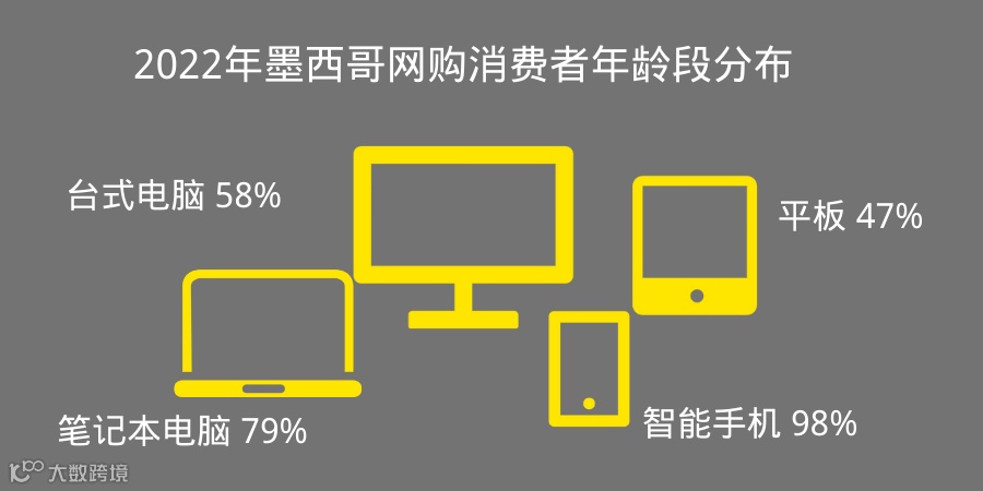拉美风向标 | 电商增长率高达23%的墨西哥市场有多好赚！