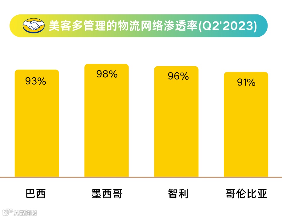 财报发布 | 美客多季度GMV破100亿!墨西哥成为拉美第二大市场!