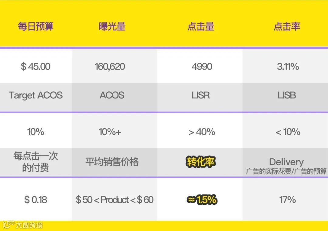 ACOS过高?转化率太低?曝光度不够?真实案例帮你剖析!
