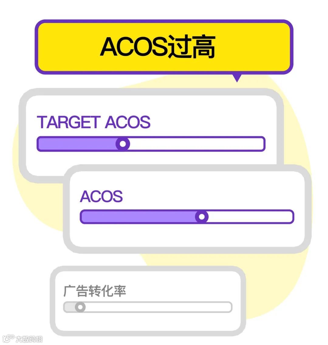ACOS过高?转化率太低?曝光度不够?真实案例帮你剖析!