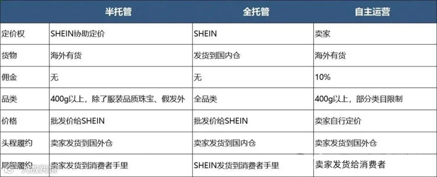 高能干货!入驻SHEIN的正确姿势,一次性了解全流程