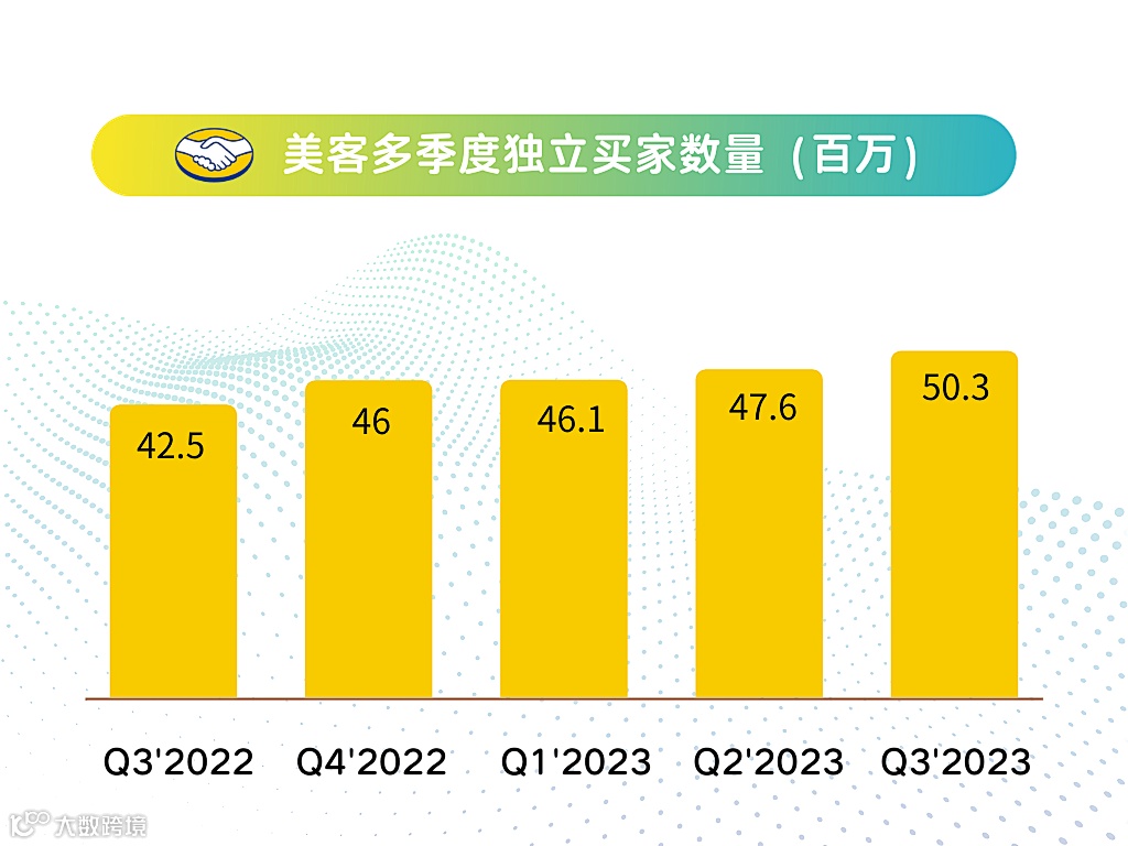 财报发布 | 美客多季度GMV破110亿!独立买家数量超5千万!