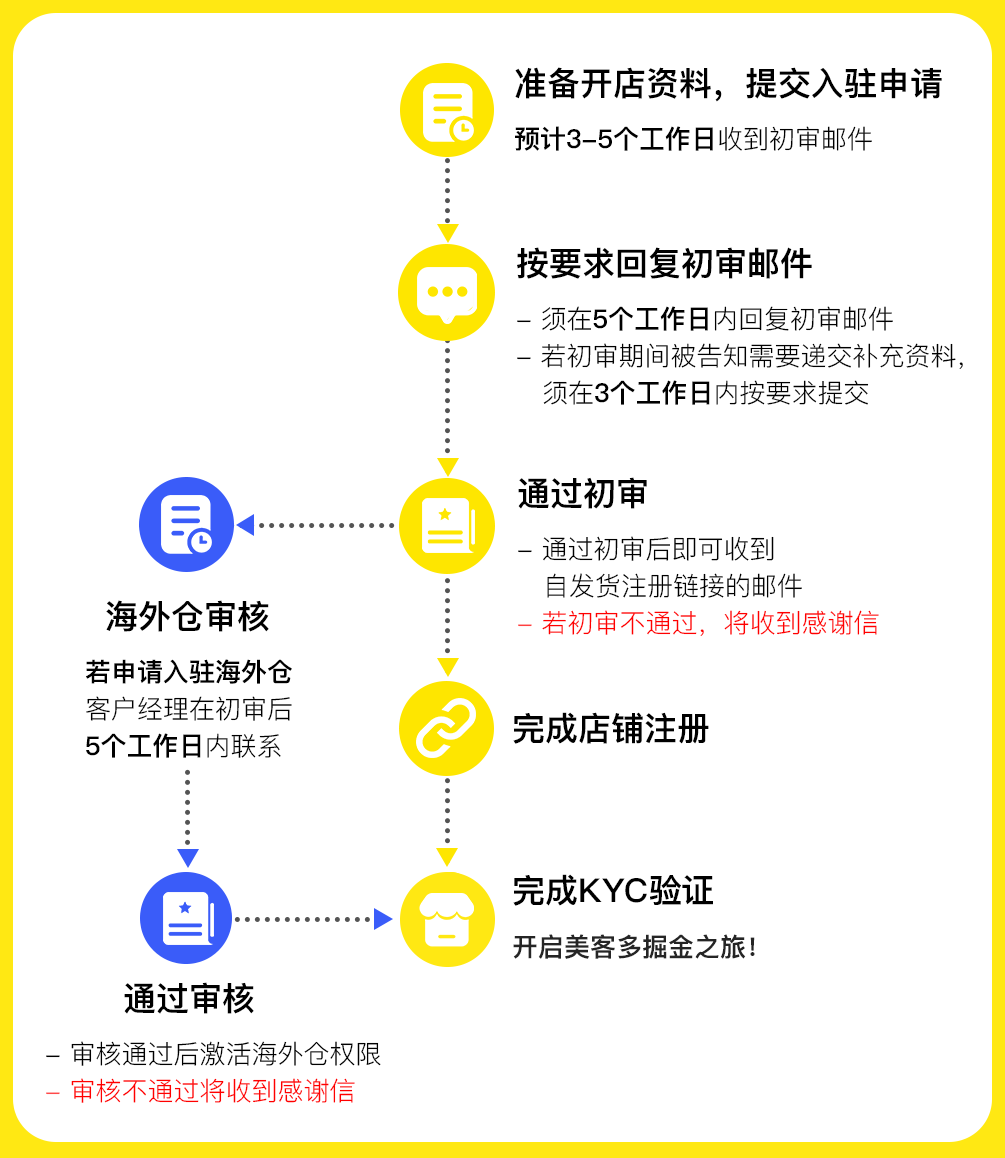 美客多2025入驻通道正式开启!卖家画像、开店门槛详解!_大数跨境|跨境从业者专属的媒体平台