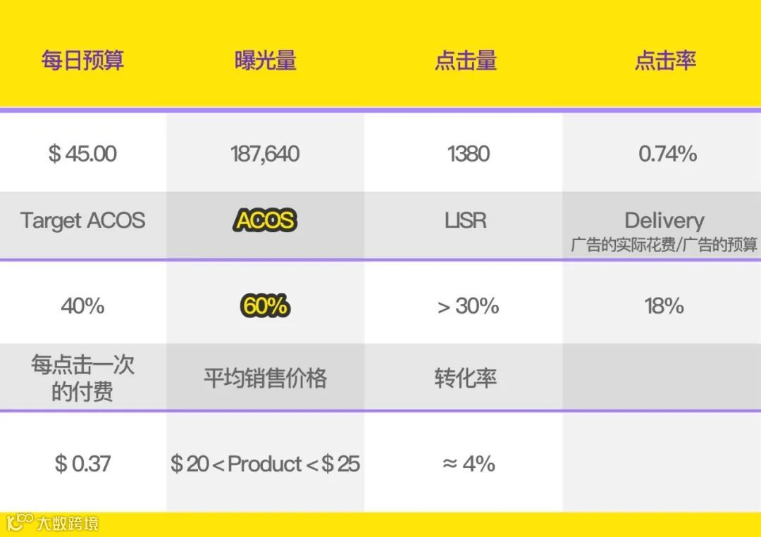 ACOS过高?转化率太低?曝光度不够?真实案例帮你剖析!