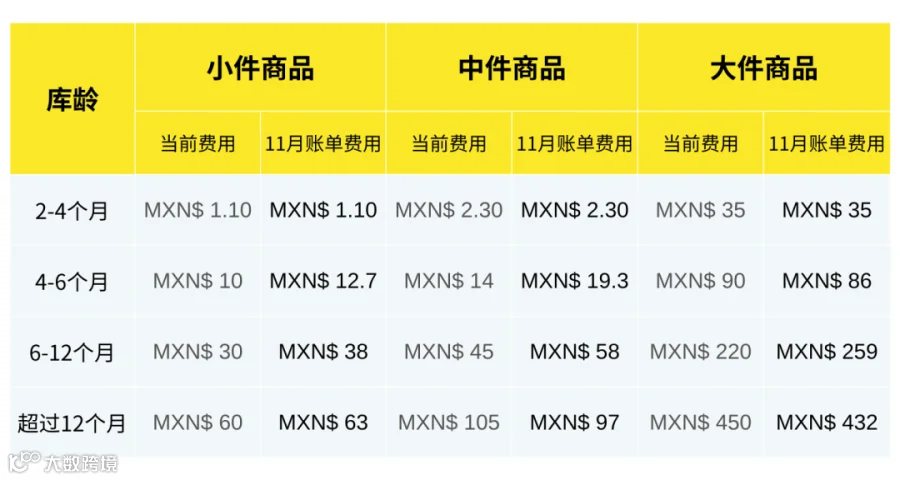 美客多海外仓扫盲贴!物流成本、打包指南、库存绩效指标全解读!