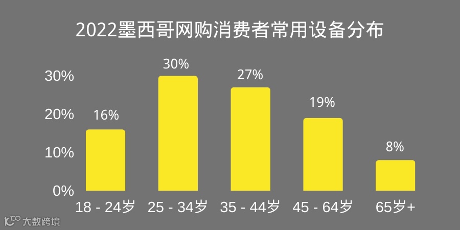 拉美风向标 | 电商增长率高达23%的墨西哥市场有多好赚！