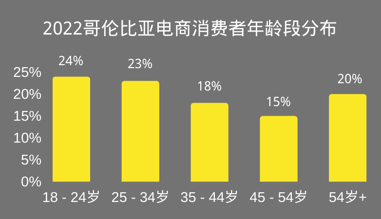 拉美风向标 | 被低估的哥伦比亚市场其实是电商新蓝海!