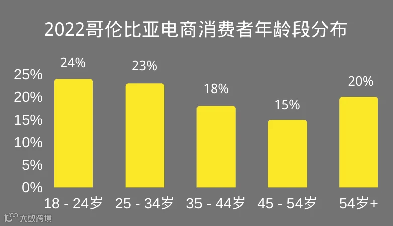 拉美风向标 | 被低估的哥伦比亚市场其实是电商新蓝海！