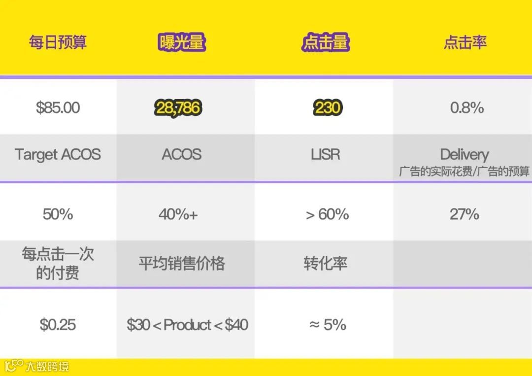 ACOS过高?转化率太低?曝光度不够?真实案例帮你剖析!