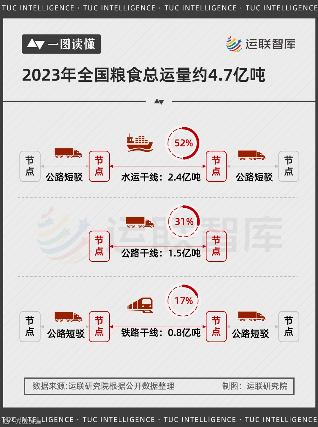 【一图读懂】年运量4.7亿吨,谁在瓜分这个物流细分市场?