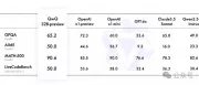 资讯丨Qwen团队推出的实验模型QwQ-32B-Preview能媲美o1？来实测看看表现