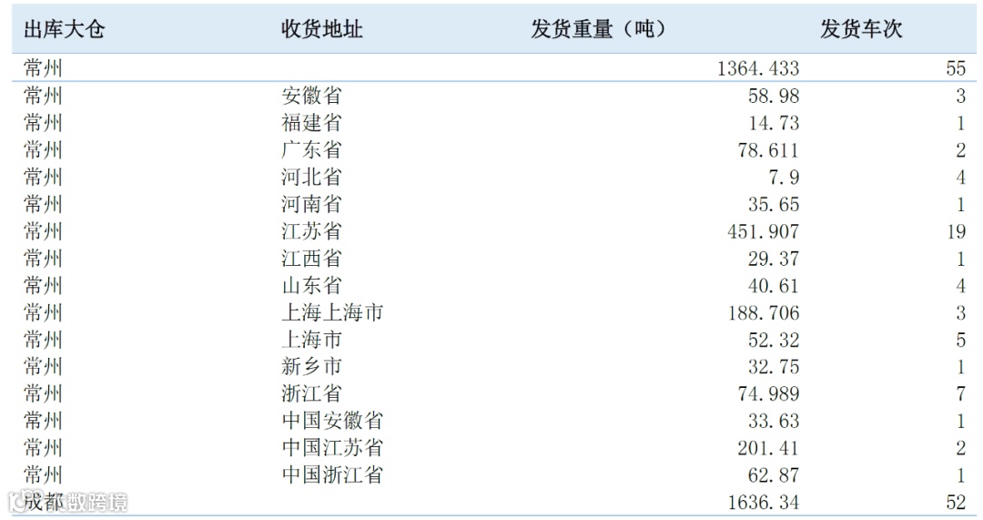 美团、阜丰集团、吉速物流、力帆科技、爱回收、森马服饰等仓配、干线、零担等7个物流项目招标