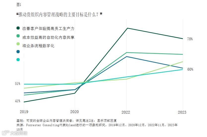 2025年数字内容管理趋势揭秘:Forrester权威报告,精选25项关键数据与分析