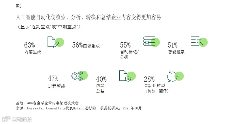 2025年数字内容管理趋势揭秘:Forrester权威报告,精选25项关键数据与分析