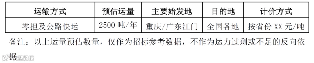 美团、阜丰集团、吉速物流、力帆科技、爱回收、森马服饰等仓配、干线、零担等7个物流项目招标