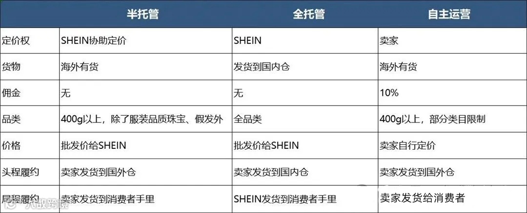 别错过！SHEIN半托管入驻热招，速来领取重磅福利