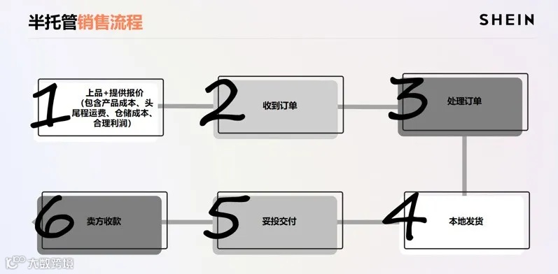 别错过！SHEIN半托管入驻热招，速来领取重磅福利