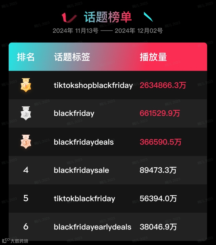 特朗普上任，TikTok Shop美区上天！黑五单日破亿美金，头部大卖榜单出炉
