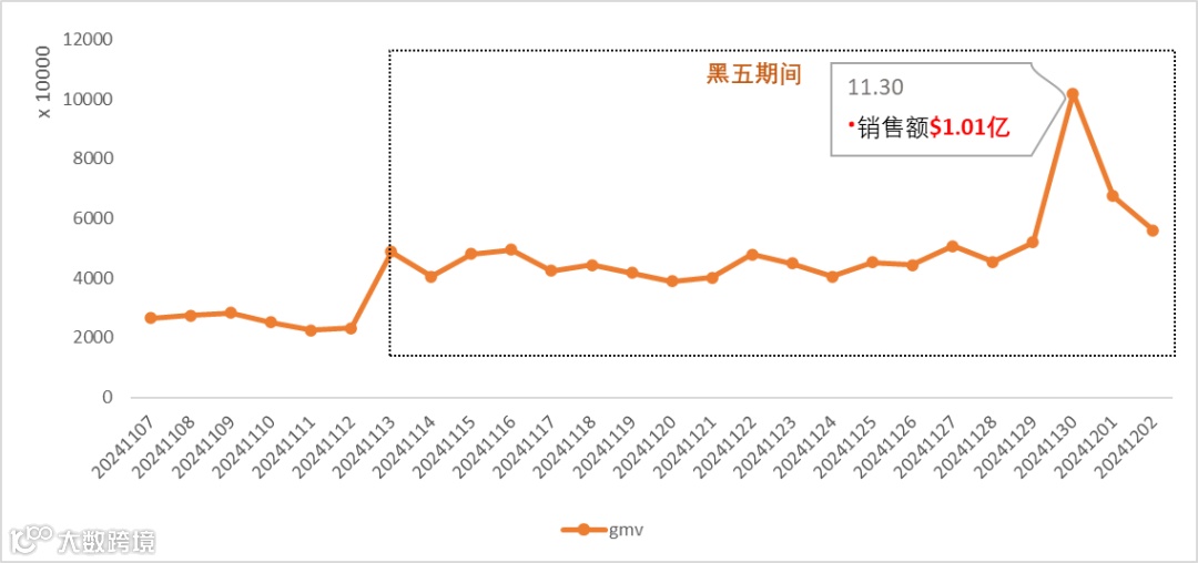 特朗普上任，TikTok Shop美区上天！黑五单日破亿美金，头部大卖榜单出炉