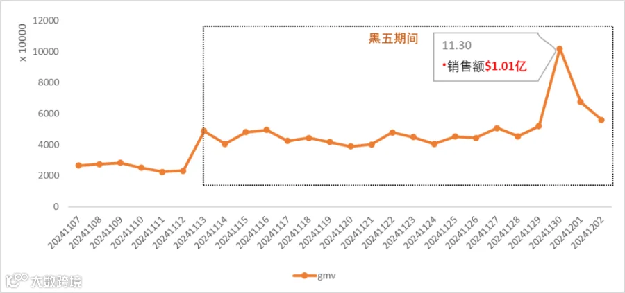 特朗普上任，TikTok Shop美区上天！黑五单日破亿美金，头部大卖榜单出炉