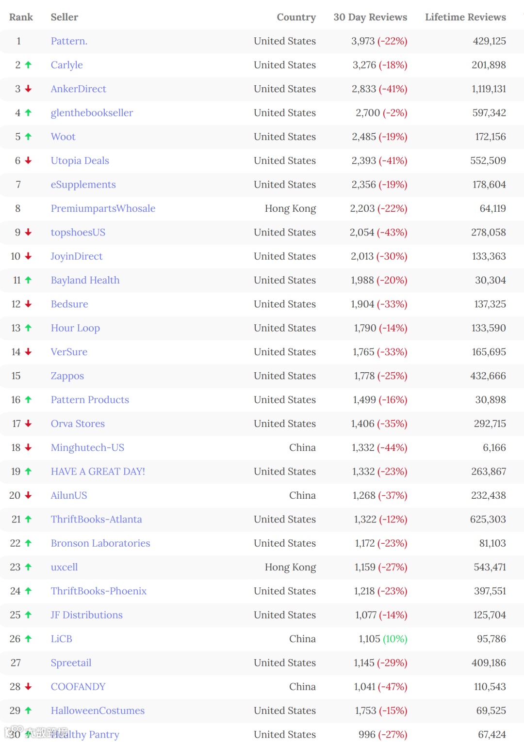 实力出圈！中国卖家霸榜亚马逊，这些品牌闷声发大财