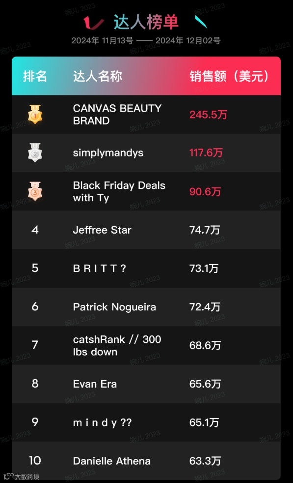 特朗普上任，TikTok Shop美区上天！黑五单日破亿美金，头部大卖榜单出炉