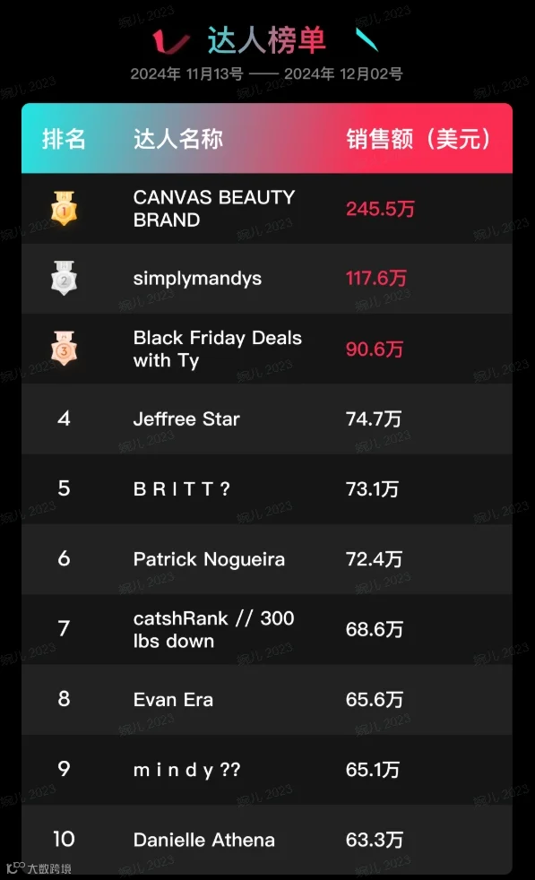 特朗普上任，TikTok Shop美区上天！黑五单日破亿美金，头部大卖榜单出炉